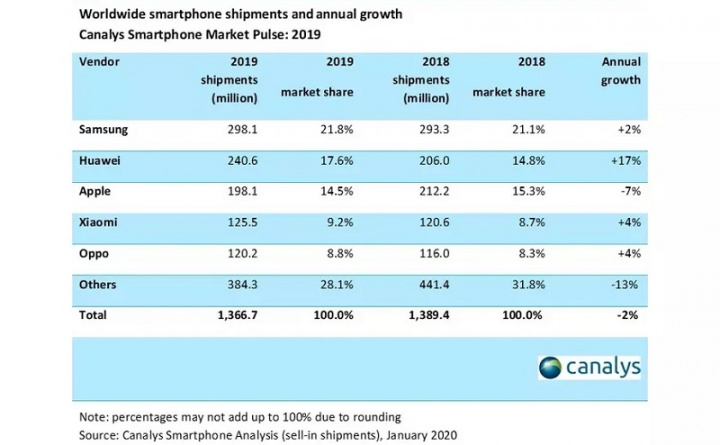 Huawei vendeu mais smartphones do que a Apple em 2019 2