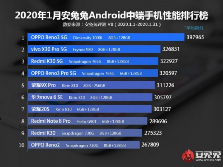 AnTuTu: Os 10 smartphones Android mais poderosos de janeiro de 2020 2
