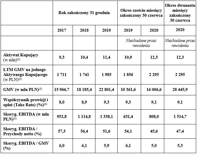 Allegro quer adquirir na bolsa de valores 1 PLN bilhões para pagamento de dívidas. No primeiro semestre deste ano. era para 1, PLN 77 bilhões de receitas e PLN 808 milhões de lucro EBITDA 3