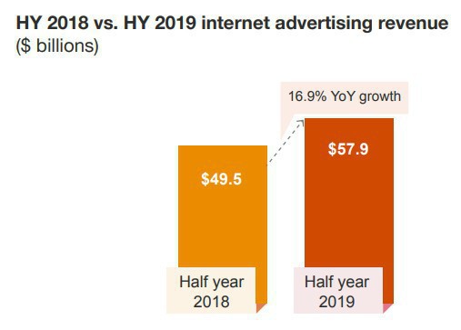 As receitas de publicidade digital estão crescendo nos EUA. 57,9 bilhões de dólares no primeiro semestre do ano 2