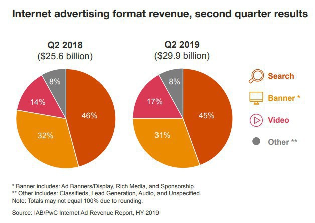 As receitas de publicidade digital estão crescendo nos EUA. 57,9 bilhões de dólares no primeiro semestre do ano 4