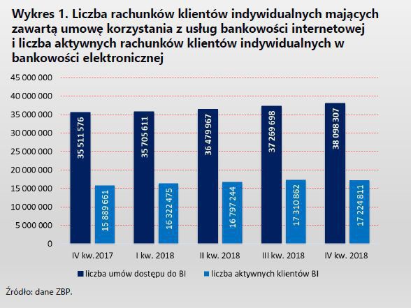 38 milhões de poloneses usam serviços bancários pela Internet, 8,7 milhões usando smartphones 2