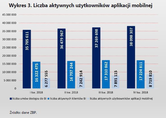 38 milhões de poloneses usam serviços bancários pela Internet, 8,7 milhões usando smartphones 4