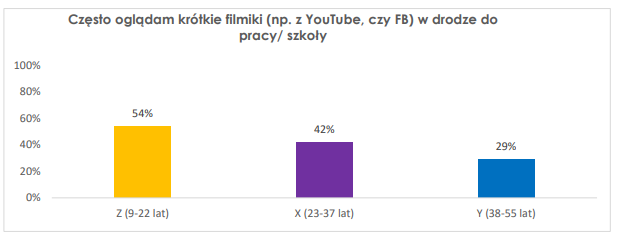 Jovens poloneses gostam de assistir séries em smartphones 3