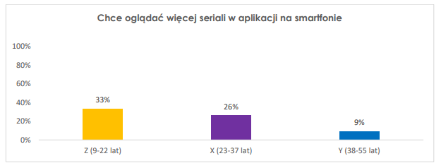 Jovens poloneses gostam de assistir séries em smartphones 2