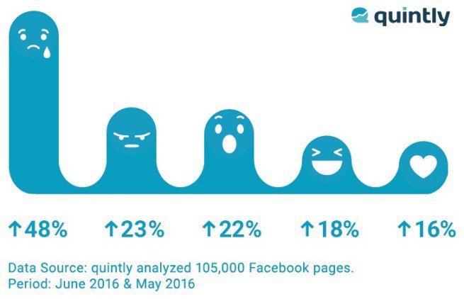 Os botões de Reações do Facebook estão crescendo em popularidade, mas "Curta!" domina 3