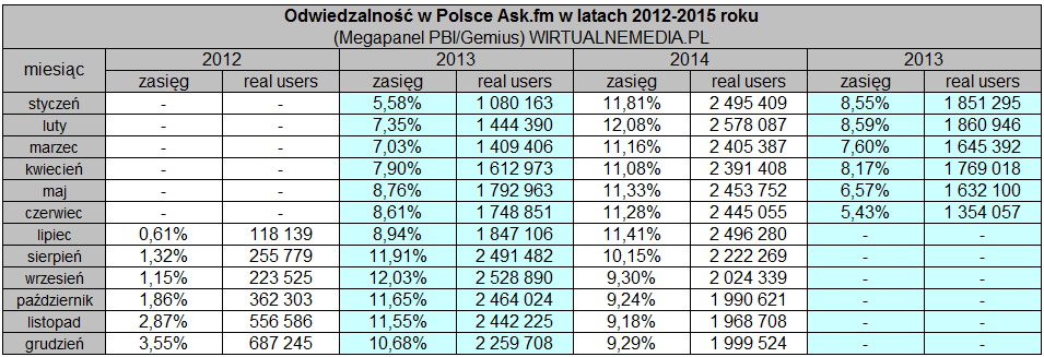 Ask.fm sem um terço dos usuários poloneses. “O declínio da fama, os adolescentes preferem Instagram e Snapchat" 2