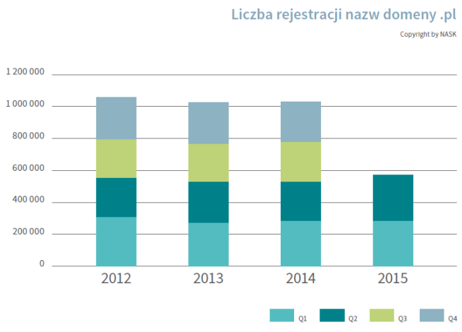 2,6 milhões de nomes no registro de domínio .pl. O líder do home.pl antes do nazwa.pl 3