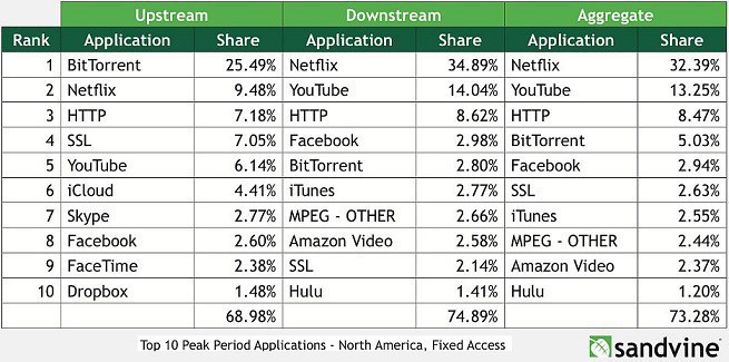 Netflix está à frente YouTube'ai BitTorrent na geração de transferências na América do Norte 2