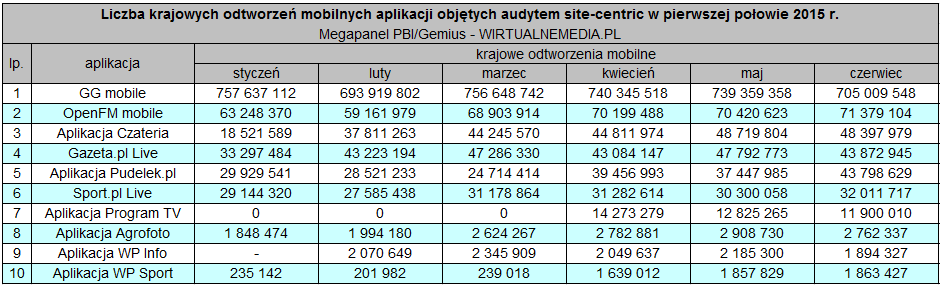 GG domina entre os aplicativos móveis poloneses. Up Czateria, Gazeta.pl Live e Pudelek.pl (TOP 10) 2