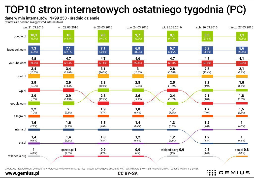 O Google, Facebook e YouTube na vanguarda da Internet polaca, declínio no número de visitantes na Páscoa (Top 10) 2