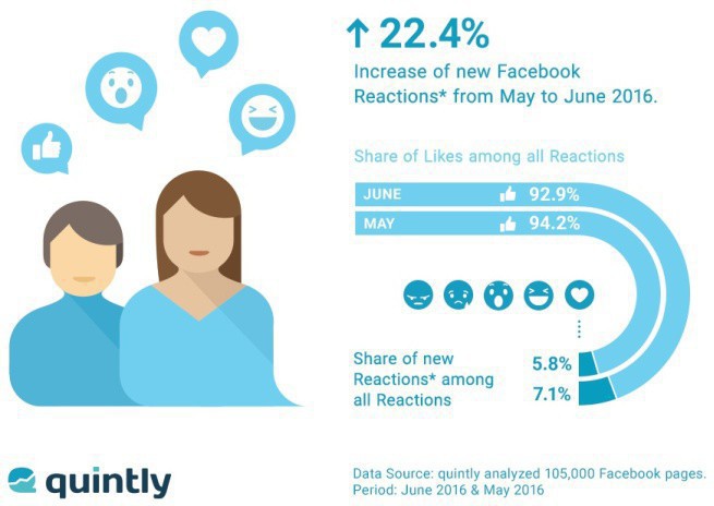Os botões de Reações do Facebook estão crescendo em popularidade, mas "Curta!" domina 2