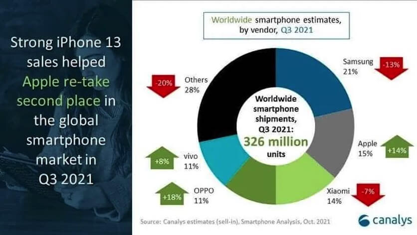PRINCIPAL-5 marcas de smartphones mais vendidas no mundo para 3 trimestre de 2021